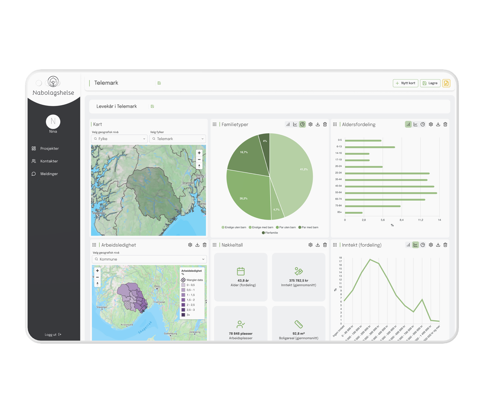 Skjermbilde av Nabolagshelse-plattformens interaktive dashbord som inkluderer kart, diagrammer, nøkkeltall og grafer.